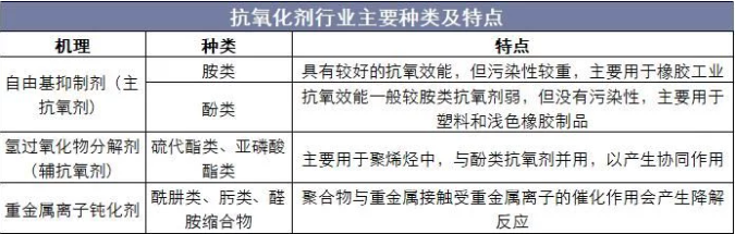 中国抗氧化剂行业将往多元化方向发展！ 